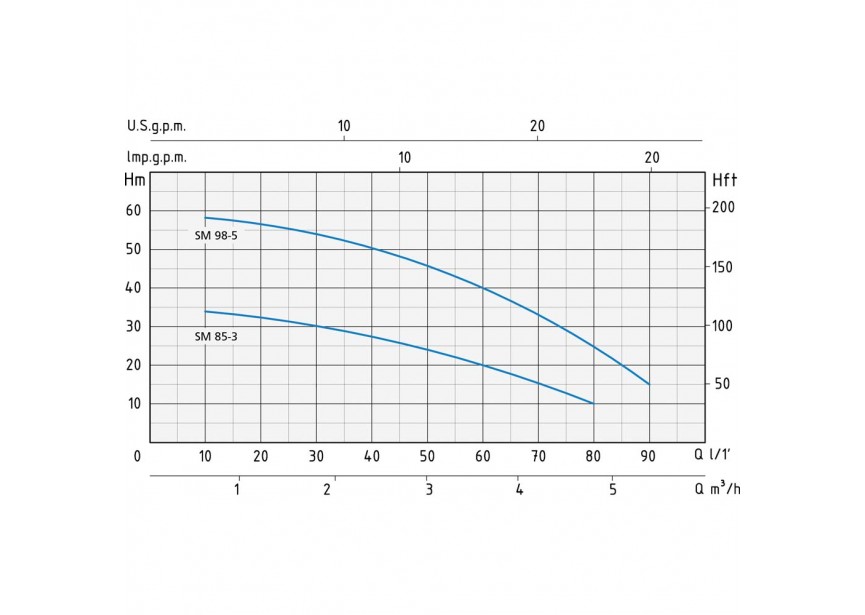 SPERONI POMP MULTIWAAIER SM 85/3