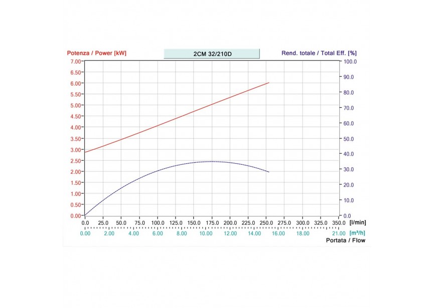 SPERONI CENTRIFUGAAL POMP INDUSTRIE 2CM 32/210 D