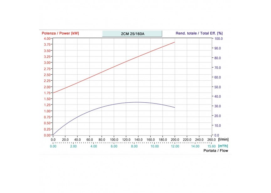 SPERONI CENTRIFUGAAL POMP INDUSTRIE 2CM 25/160 A