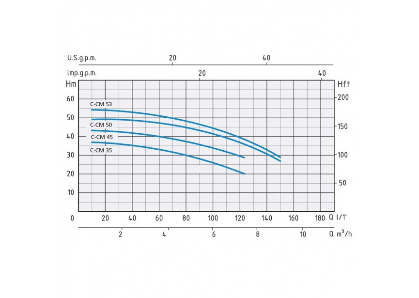SPERONI CENTRIFUGAAL POMP INDUSTRIE CM 35