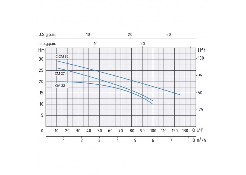 SPERONI CENTRIFUGAAL POMP INDUSTRIE CM 32