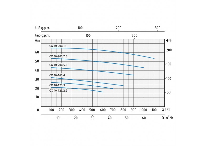 SPERONI CENTRIFUGAAL POMP LANDBOUW & VOEDING CX 40-200/5.5