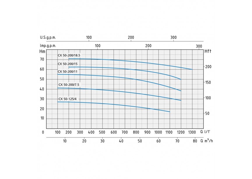 SPERONI CENTRIFUGAAL POMP LANDBOUW & VOEDING CX 50-200/11