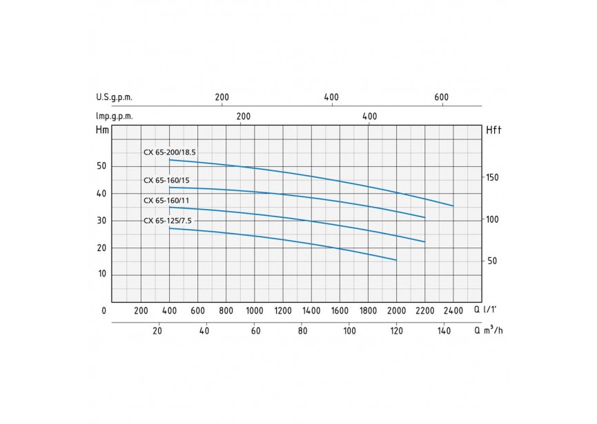 SPERONI CENTRIFUGAAL POMP LANDBOUW & VOEDING CX65-200/18.5