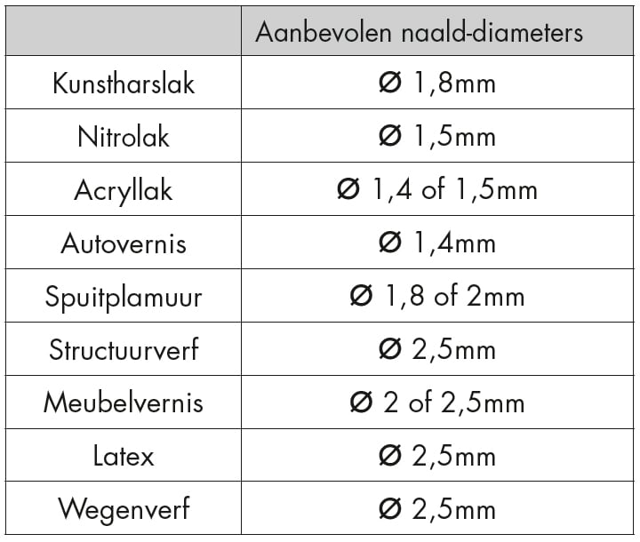 Toebehoren verfspuitpistolen - 4